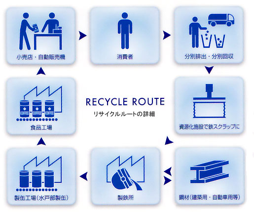 リサイクルルートの詳細